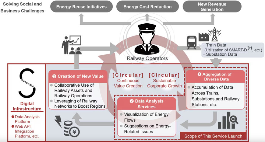 MITSUBISHI ELECTRIC LAUNCHES RAILWAY DATA ANALYSIS SERVICE UTILIZING SERENDIE DIGITAL PLATFORM