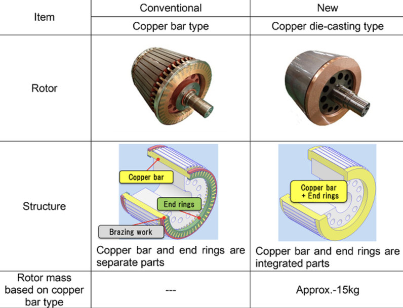 HITACHI DEVELOPS WORLD'S FIRST COMMERCIAL COPPER DIE-CAST ROTOR FOR RAILWAY TRACTION MOTORS