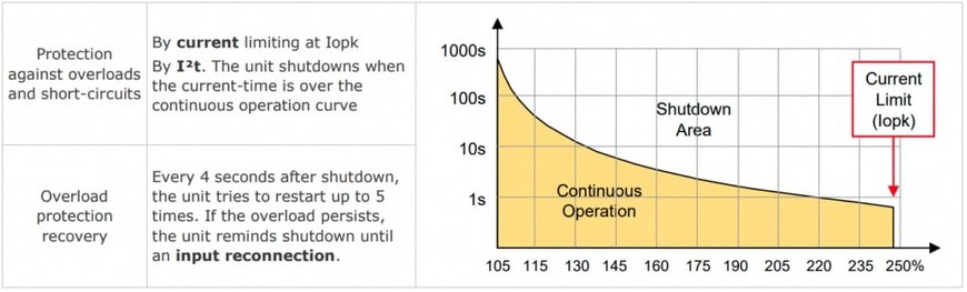 Understanding Peak Power and I²t Protection in DC/AC Inverters